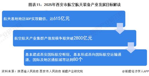 重磅 2023年西安市航空航天裝備產業鏈全景圖譜 附產業政策 產業鏈現狀圖譜 產業資源空間布局 產業鏈發展規劃