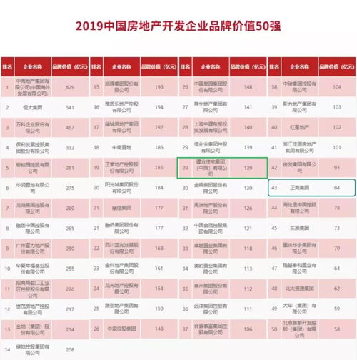 2019中國房地產開發企業品牌價值50強榜單出爐 河南兩家企業上榜
